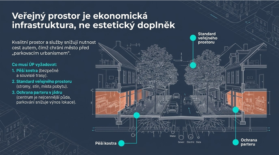 Infografika: Veřejný prostor je ekonomická infrastruktura, ne estetický doplněk